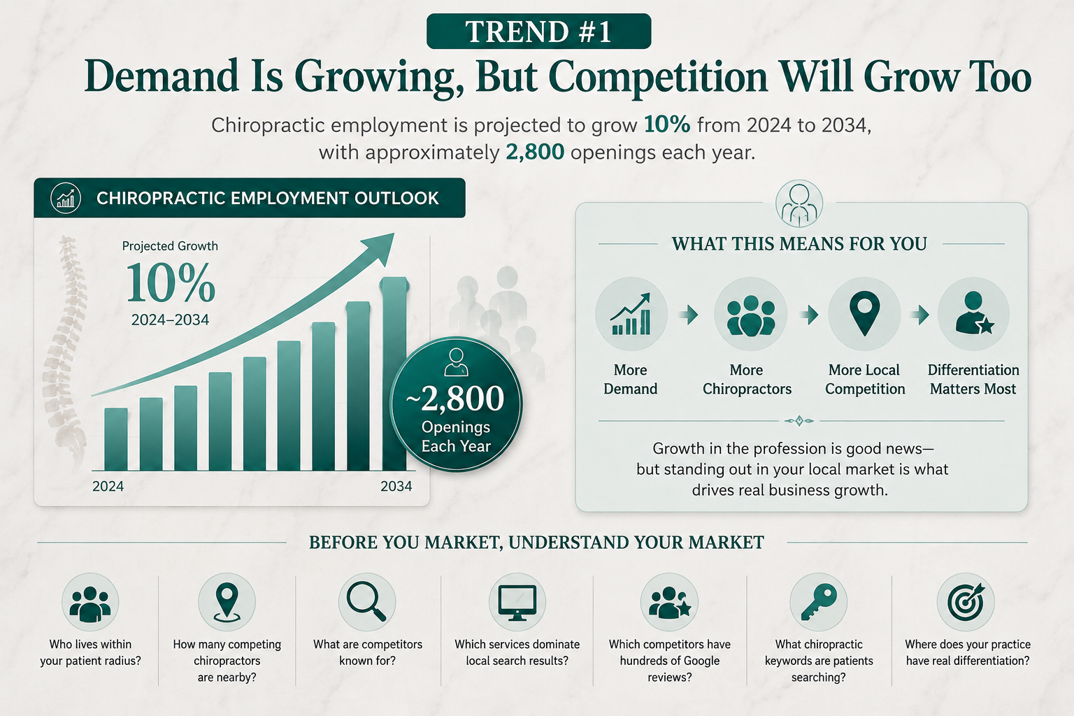 Chiropractic employment growth and local competition infographic showing rising demand, more chiropractors, greater local competition, and the importance of market differentiation.