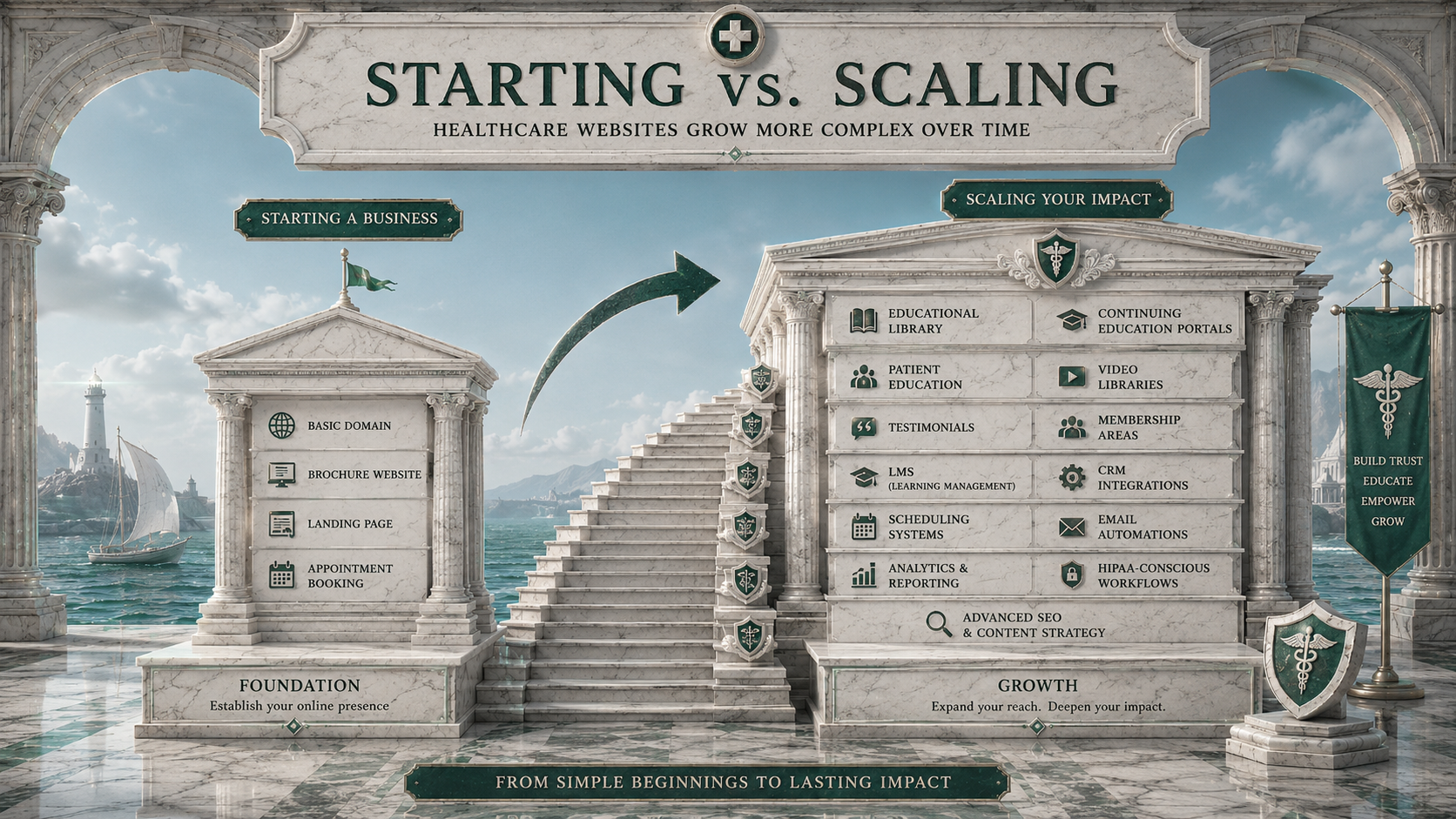Starting versus scaling a healthcare website showing increasing digital infrastructure requirements